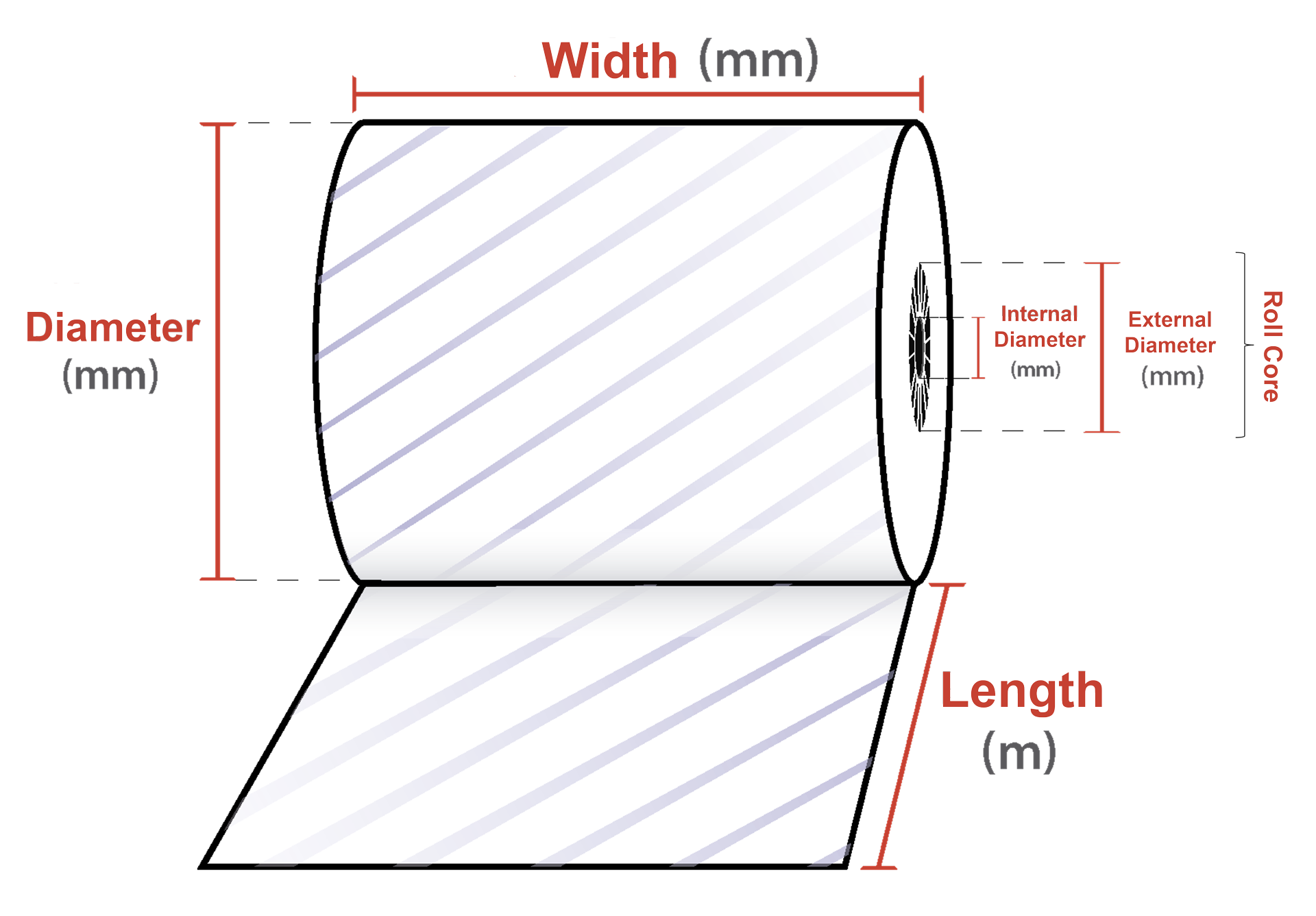 Diagram: how to measure a POS roll correctly (width, outer diameter, and core diameter)